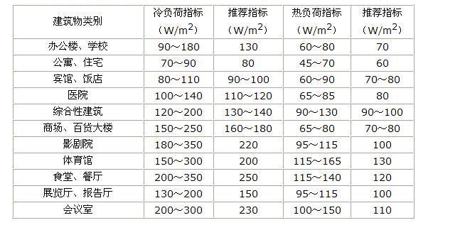 各類建筑空氣能采暖負(fù)荷參考值