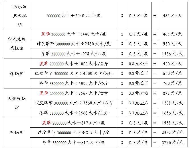 洗浴中心各類熱水設(shè)備燒水費(fèi)用對(duì)比 洗浴中心各類熱水設(shè)備燒水費(fèi)用對(duì)比