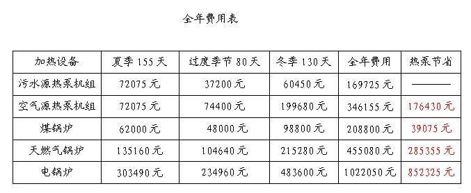 污水源熱泵全年節(jié)省費(fèi)用 污水源熱泵全年節(jié)省費(fèi)用