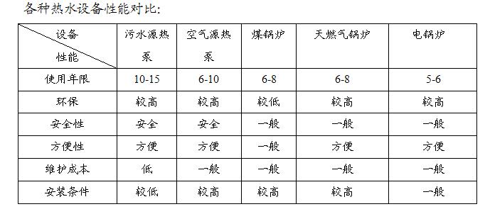 熱水設(shè)備性能對(duì)比 熱水設(shè)備性能對(duì)比